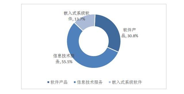 2018年（第2届）中国软件和信息技术服务业综合发展指数报告 探究软件服务领域的新格局